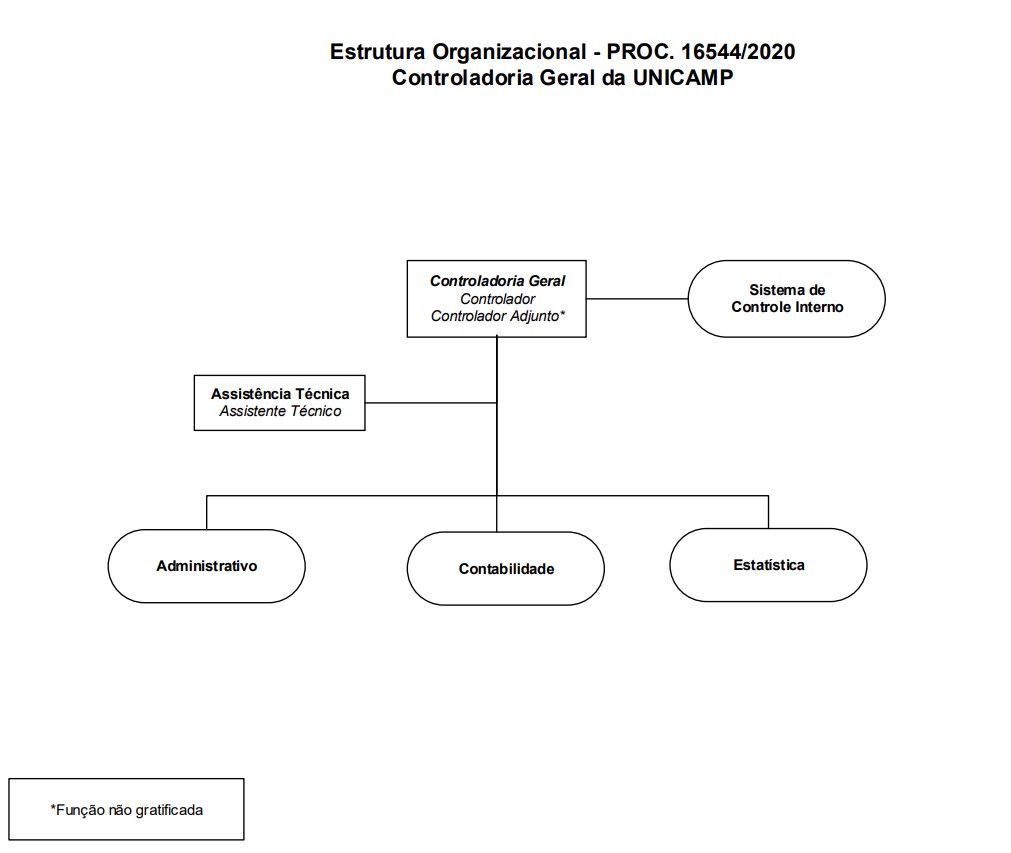 Organograma Controladoria Geral.